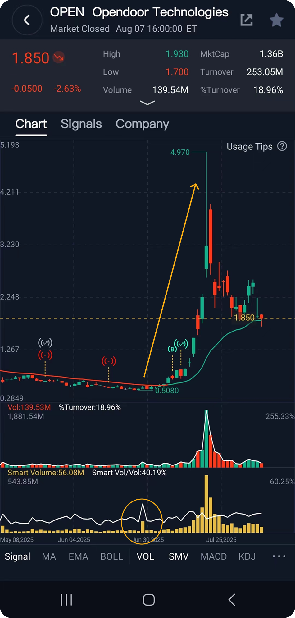 Smart Money Indicator Example