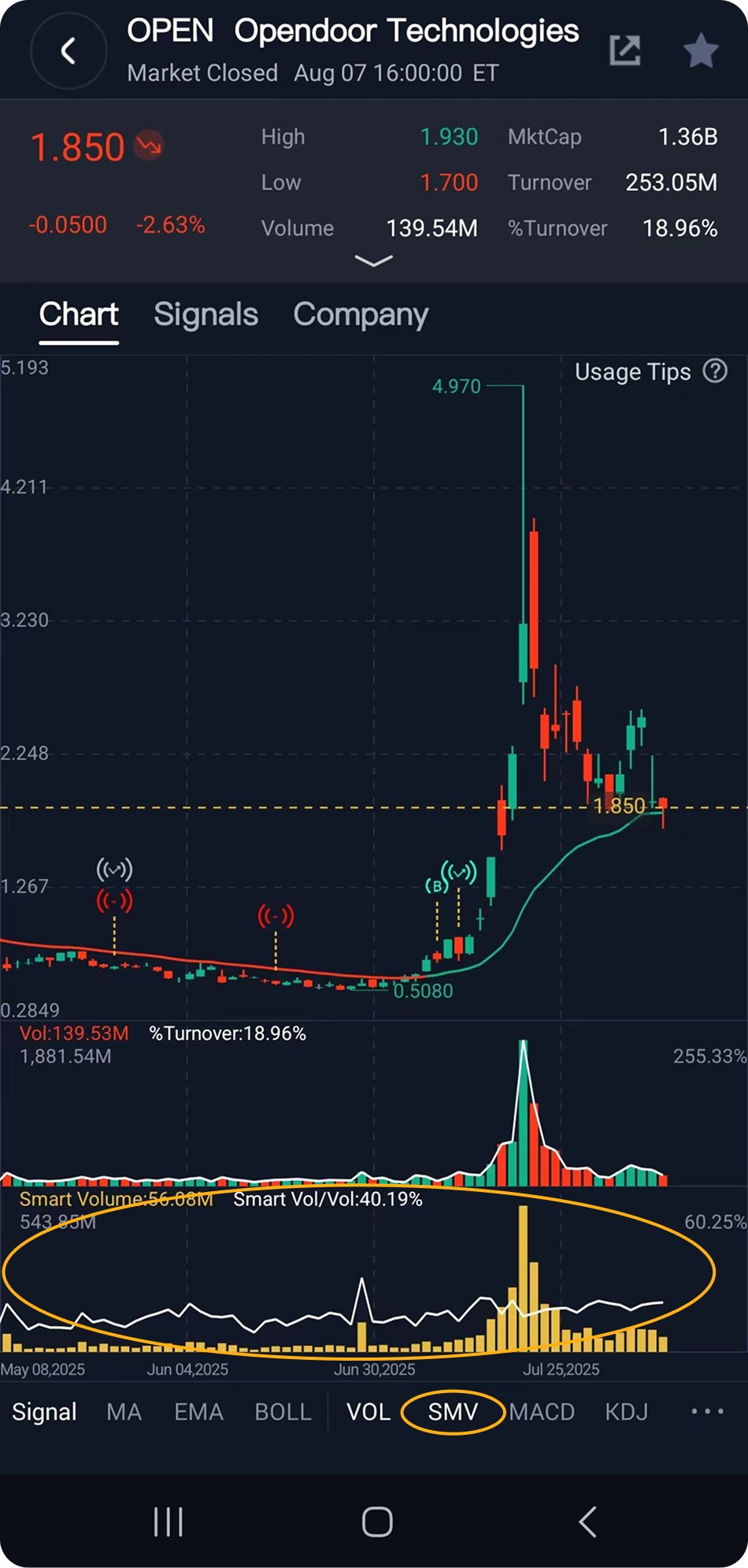 Smart Money Indicator Example